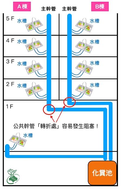 大樓管線|公寓大樓管線更新：高效解決低水壓及漏水問題的管材選擇指南